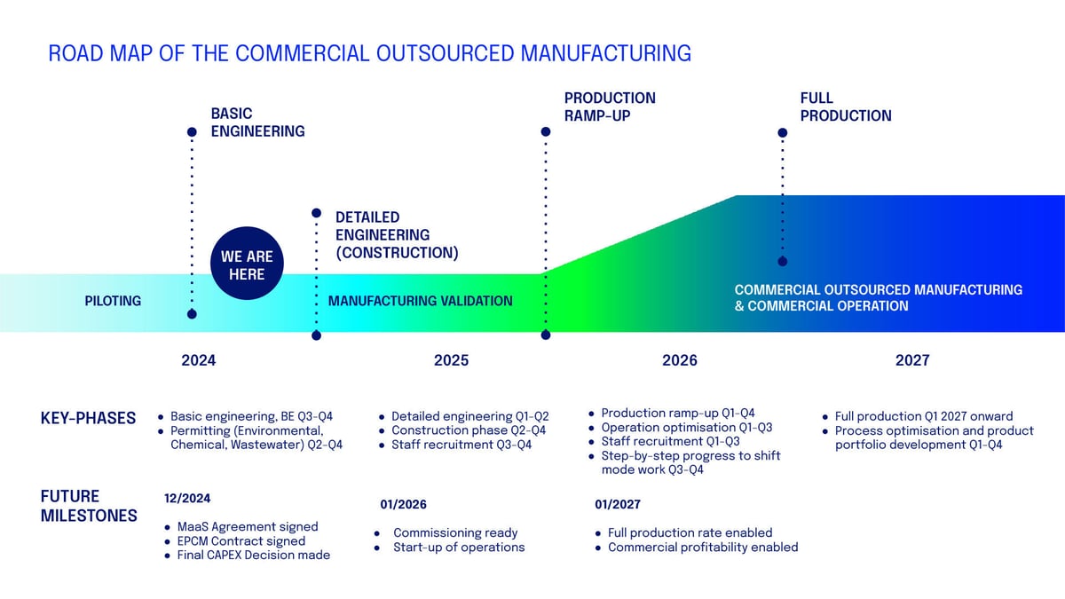 ObO_Road map map of the Commercial outsourced manufacturing